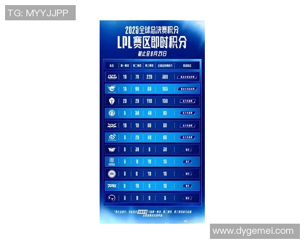 电竞新闻TES在全球总决赛积分榜中以53分稳居第一展现强劲实力